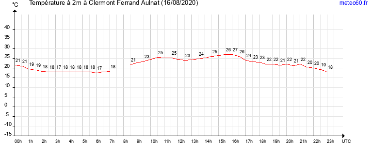 evolution des temperatures