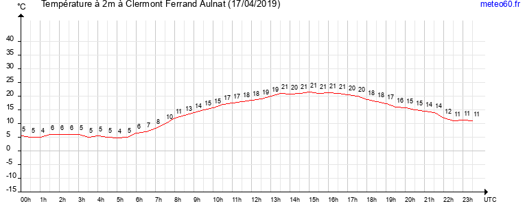 evolution des temperatures