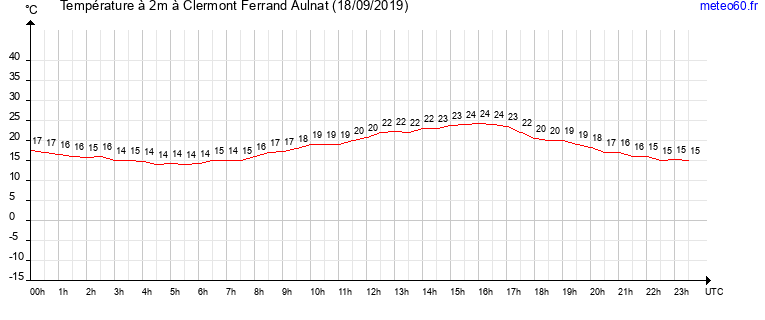 evolution des temperatures