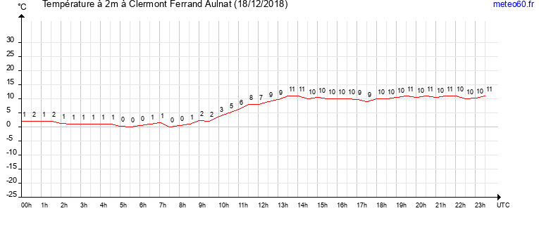 evolution des temperatures