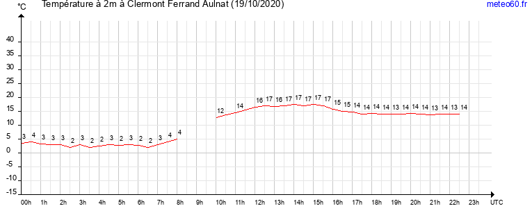 evolution des temperatures