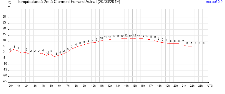 evolution des temperatures