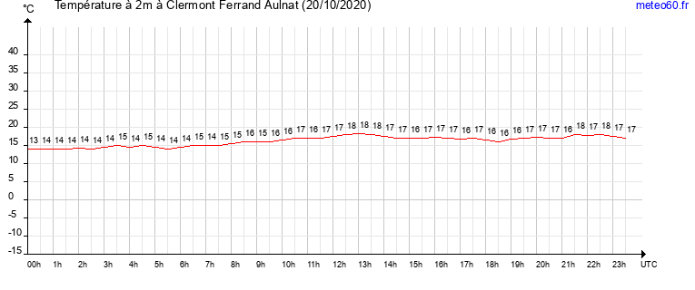 evolution des temperatures