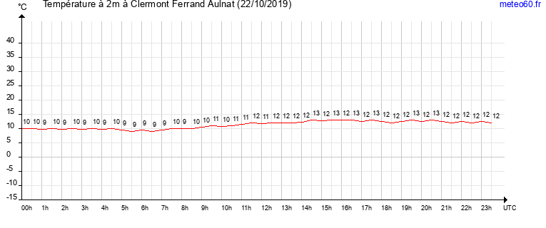 evolution des temperatures