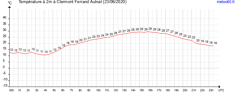 evolution des temperatures