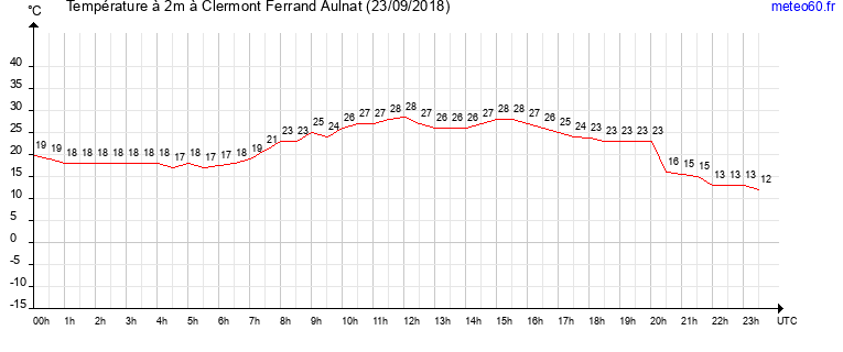 evolution des temperatures