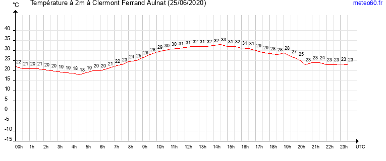 evolution des temperatures