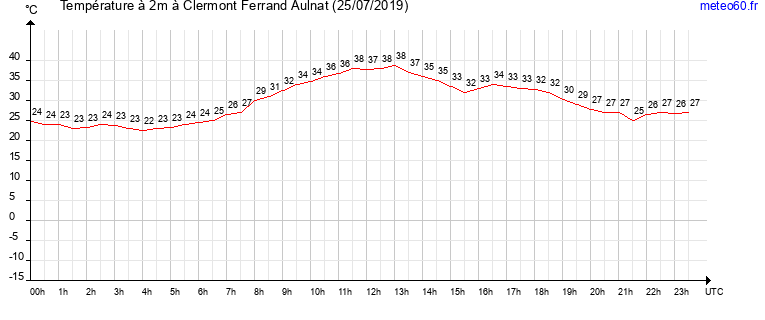 evolution des temperatures