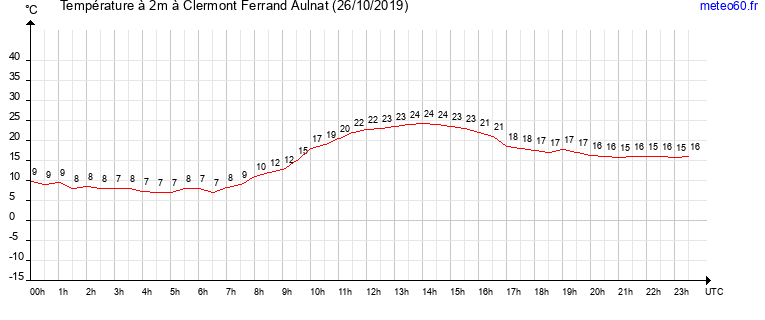 evolution des temperatures