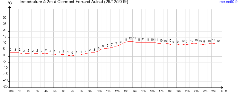 evolution des temperatures