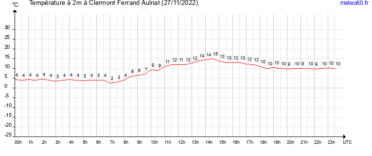 evolution des temperatures