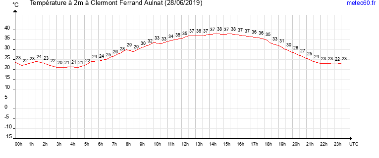 evolution des temperatures