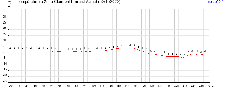 evolution des temperatures