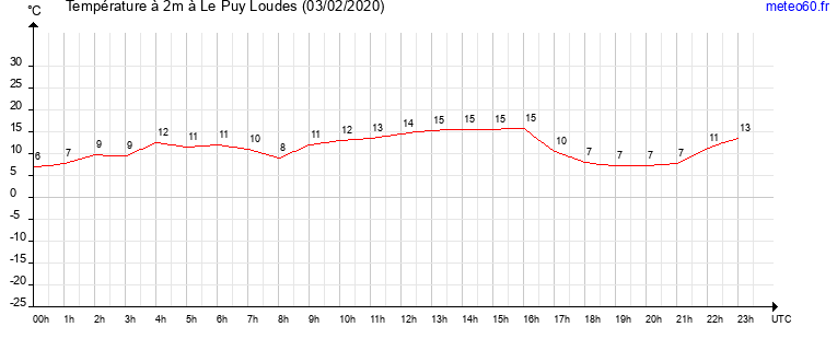 evolution des temperatures