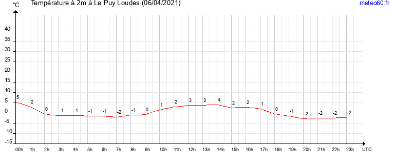 evolution des temperatures