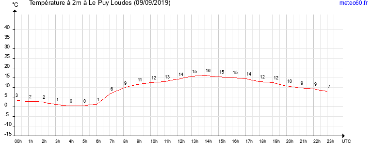 evolution des temperatures