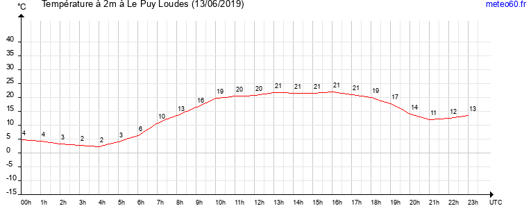 evolution des temperatures