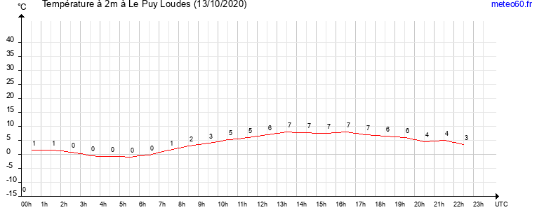 evolution des temperatures