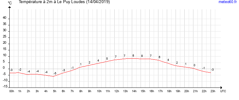 evolution des temperatures