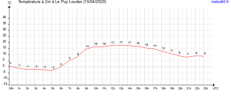 evolution des temperatures