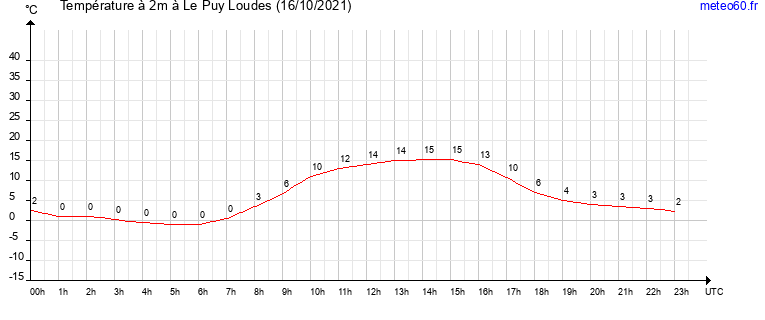 evolution des temperatures