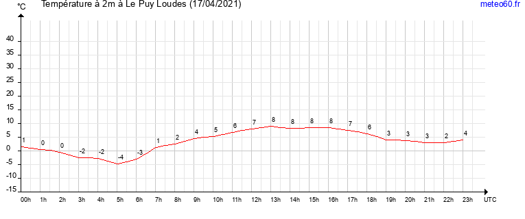 evolution des temperatures