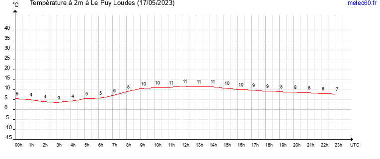 evolution des temperatures