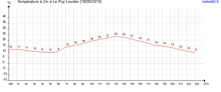 evolution des temperatures