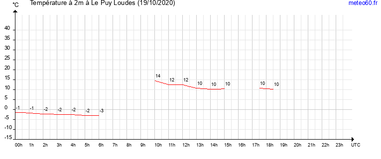 evolution des temperatures