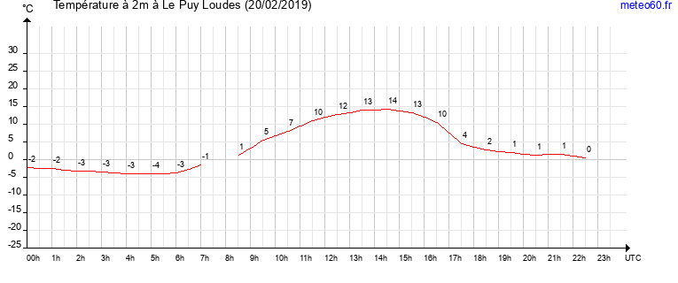 evolution des temperatures