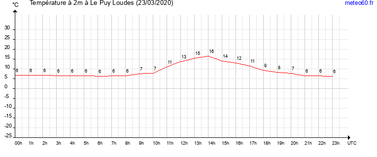 evolution des temperatures