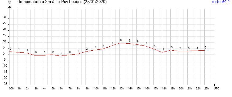 evolution des temperatures