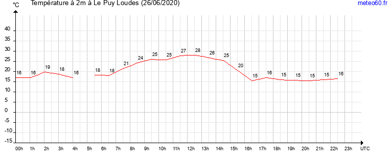 evolution des temperatures