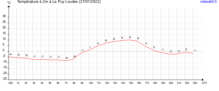 evolution des temperatures