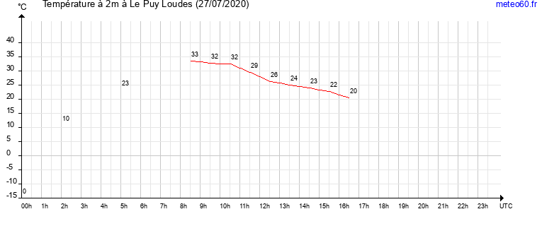 evolution des temperatures