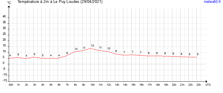 evolution des temperatures