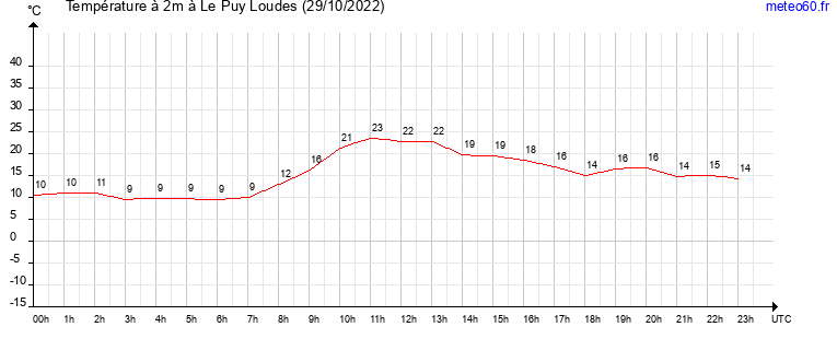 evolution des temperatures