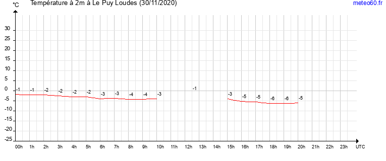 evolution des temperatures