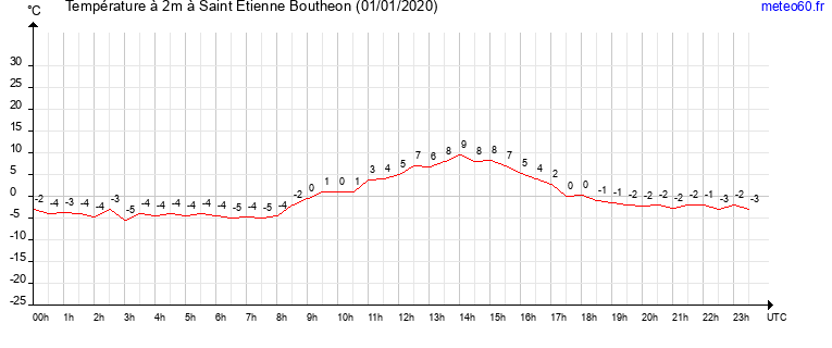 evolution des temperatures