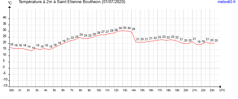 evolution des temperatures