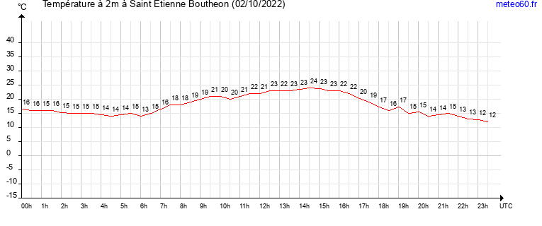 evolution des temperatures