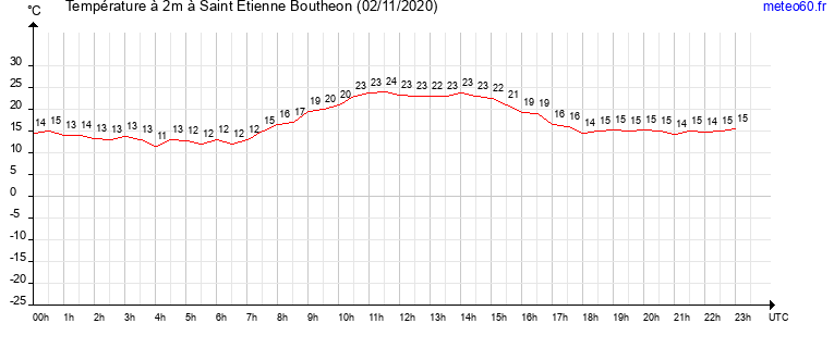 evolution des temperatures