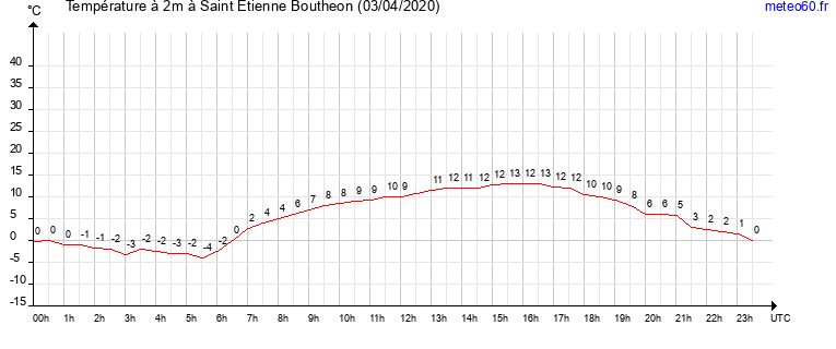 evolution des temperatures