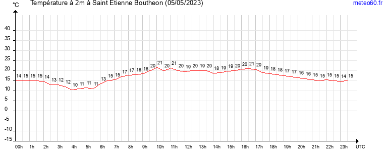 evolution des temperatures