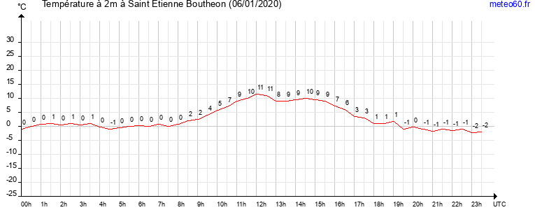 evolution des temperatures