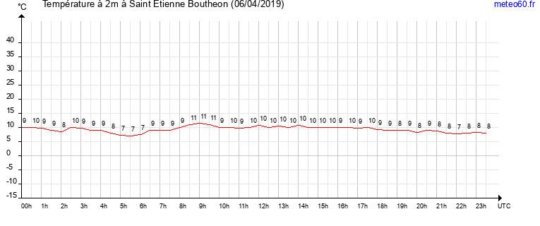 evolution des temperatures