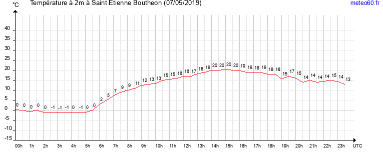 evolution des temperatures