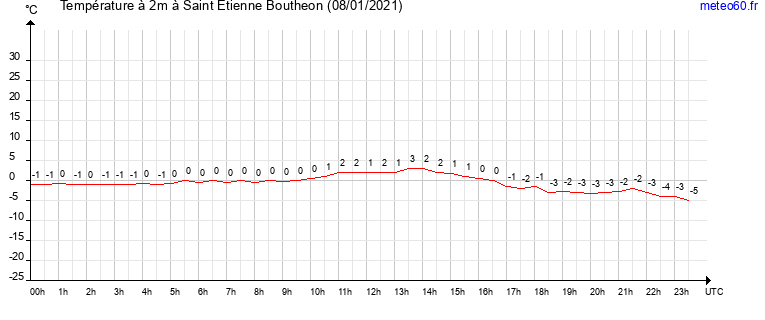 evolution des temperatures