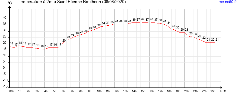 evolution des temperatures