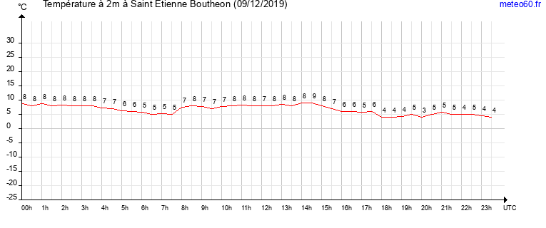 evolution des temperatures